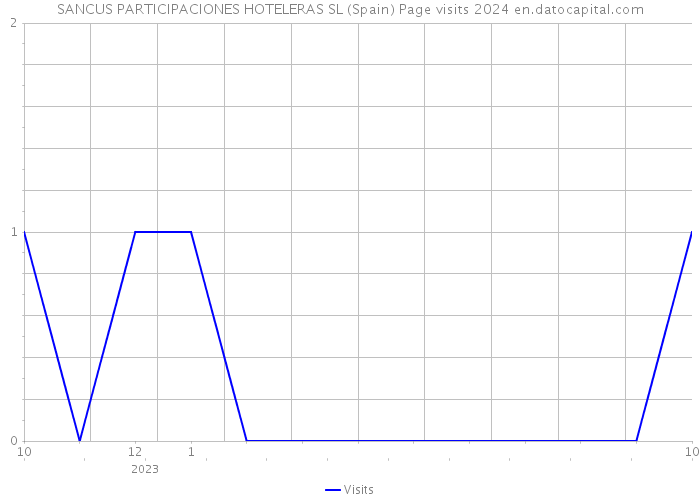 SANCUS PARTICIPACIONES HOTELERAS SL (Spain) Page visits 2024 