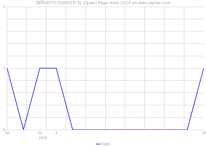 SEÑORITO DONOSTI SL (Spain) Page visits 2024 