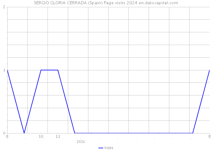 SERGIO GLORIA CERRADA (Spain) Page visits 2024 