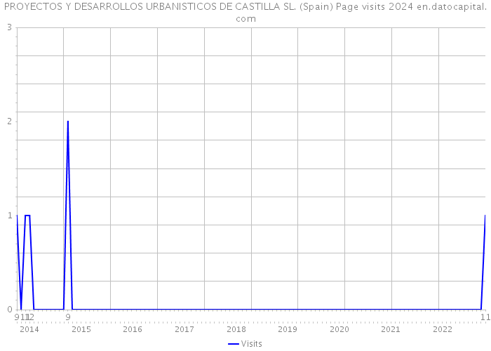 PROYECTOS Y DESARROLLOS URBANISTICOS DE CASTILLA SL. (Spain) Page visits 2024 