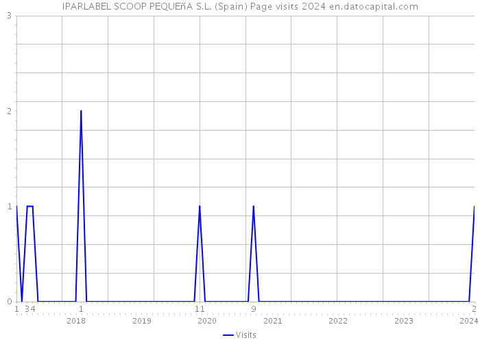 IPARLABEL SCOOP PEQUEñA S.L. (Spain) Page visits 2024 