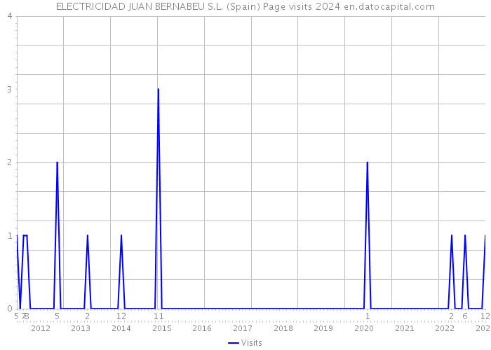 ELECTRICIDAD JUAN BERNABEU S.L. (Spain) Page visits 2024 