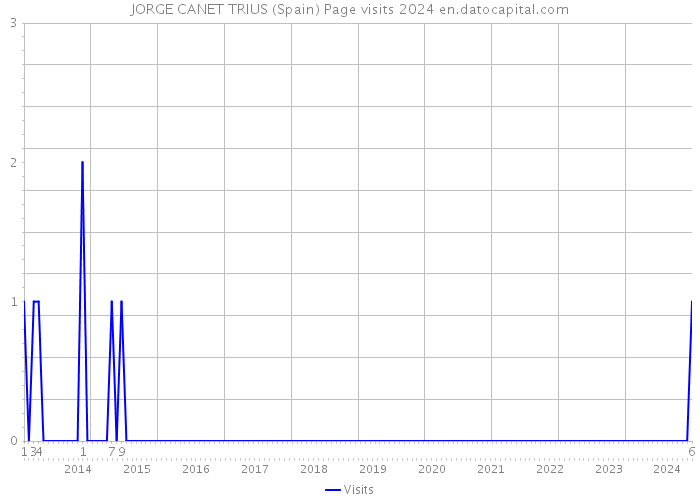 JORGE CANET TRIUS (Spain) Page visits 2024 