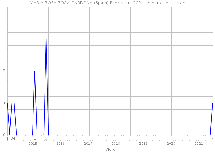 MARIA ROSA ROCA CARDONA (Spain) Page visits 2024 