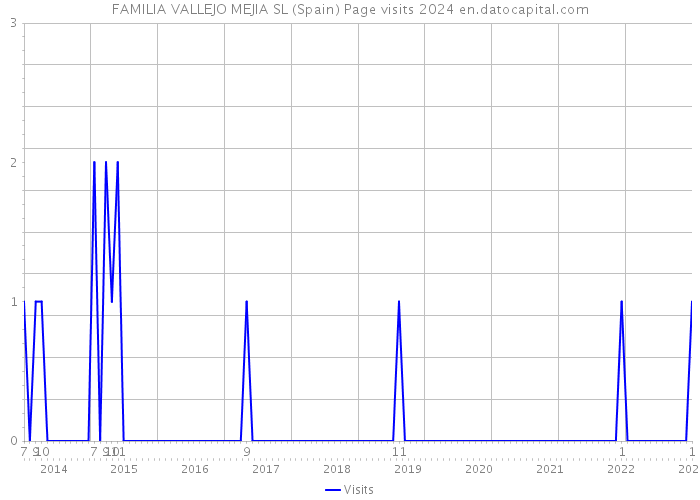 FAMILIA VALLEJO MEJIA SL (Spain) Page visits 2024 