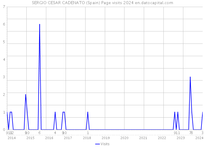 SERGIO CESAR CADENATO (Spain) Page visits 2024 