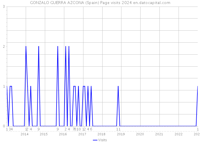 GONZALO GUERRA AZCONA (Spain) Page visits 2024 