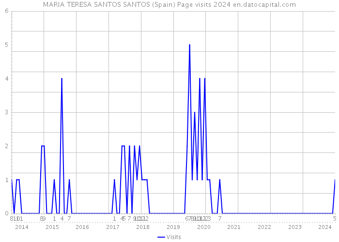 MARIA TERESA SANTOS SANTOS (Spain) Page visits 2024 