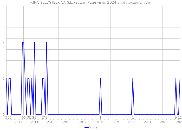 KING SEEDS IBERICA S.L. (Spain) Page visits 2024 