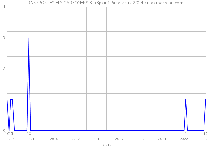 TRANSPORTES ELS CARBONERS SL (Spain) Page visits 2024 