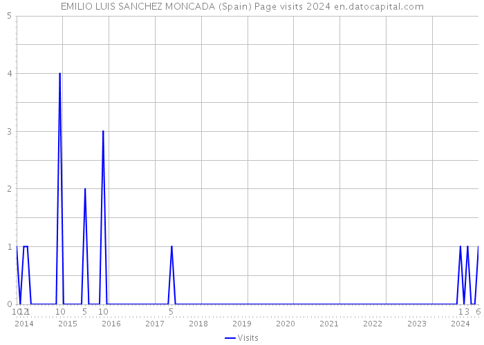 EMILIO LUIS SANCHEZ MONCADA (Spain) Page visits 2024 