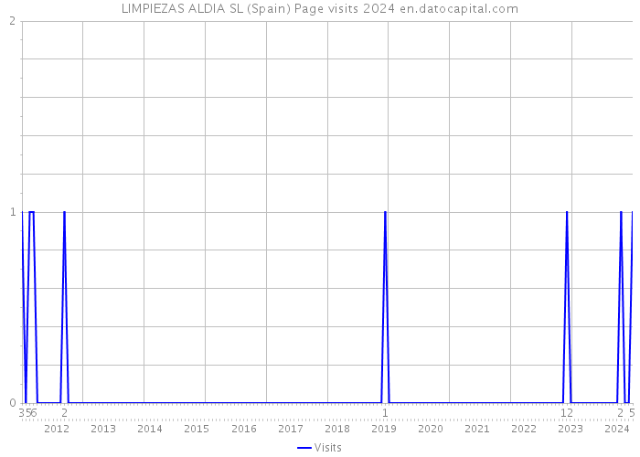 LIMPIEZAS ALDIA SL (Spain) Page visits 2024 