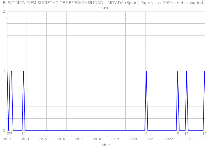 ELECTRICA CIEM SOCIEDAD DE RESPONSABILIDAD LIMITADA (Spain) Page visits 2024 