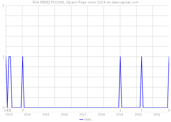 EVA PEREZ PUCHOL (Spain) Page visits 2024 