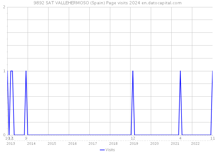 9892 SAT VALLEHERMOSO (Spain) Page visits 2024 