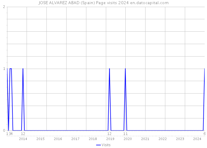 JOSE ALVAREZ ABAD (Spain) Page visits 2024 