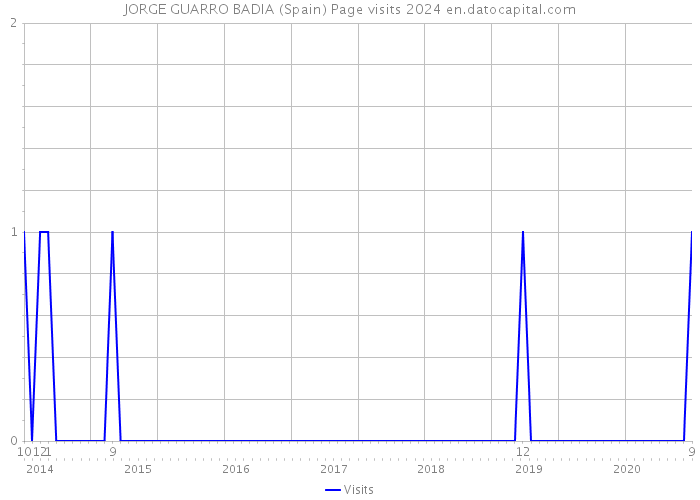 JORGE GUARRO BADIA (Spain) Page visits 2024 