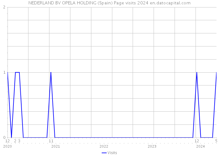 NEDERLAND BV OPELA HOLDING (Spain) Page visits 2024 
