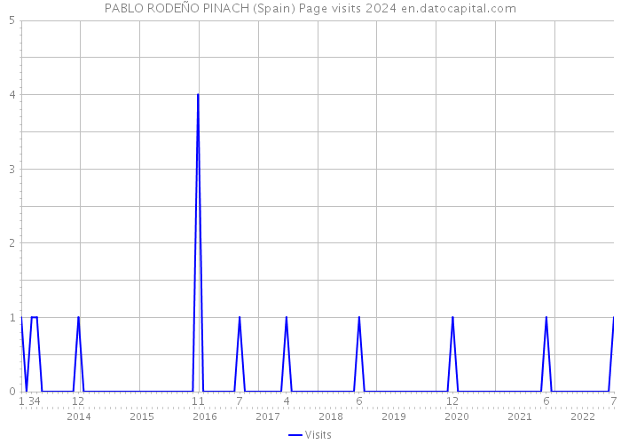 PABLO RODEÑO PINACH (Spain) Page visits 2024 