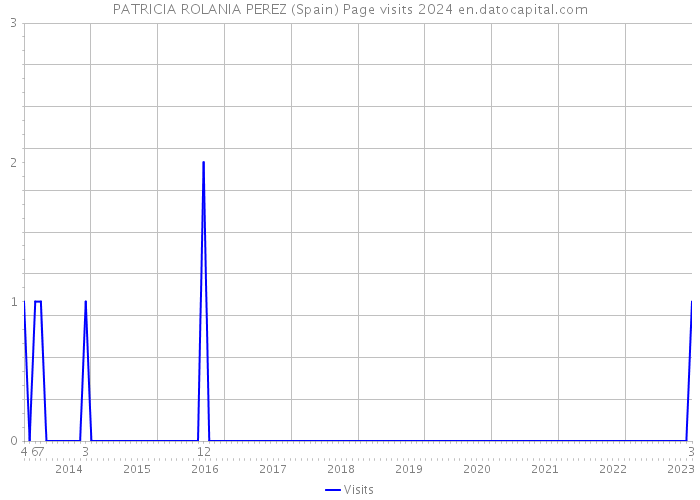 PATRICIA ROLANIA PEREZ (Spain) Page visits 2024 