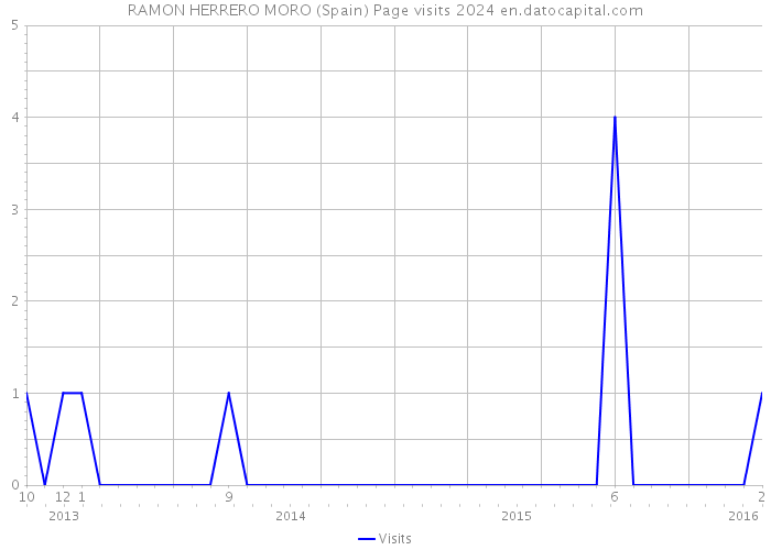 RAMON HERRERO MORO (Spain) Page visits 2024 