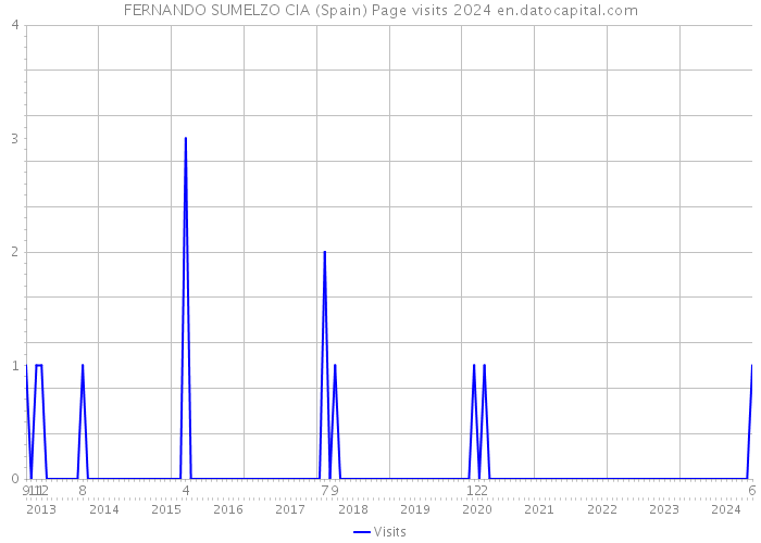 FERNANDO SUMELZO CIA (Spain) Page visits 2024 