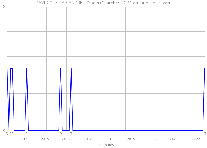 DAVID CUELLAR ANDREU (Spain) Searches 2024 