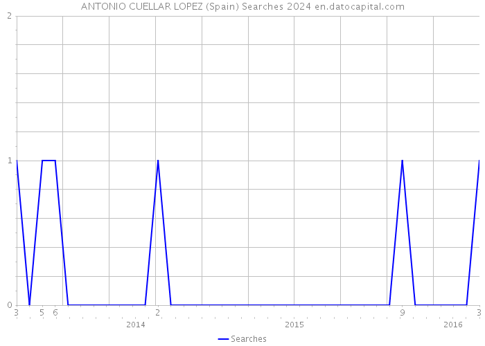 ANTONIO CUELLAR LOPEZ (Spain) Searches 2024 