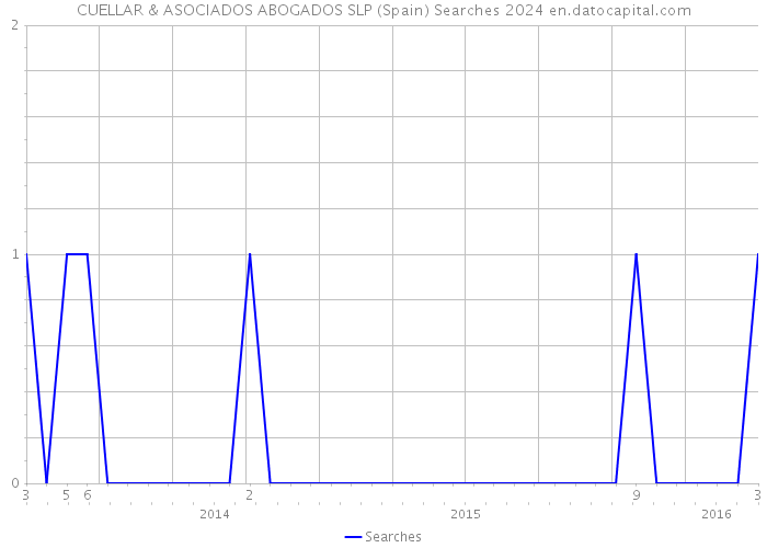CUELLAR & ASOCIADOS ABOGADOS SLP (Spain) Searches 2024 