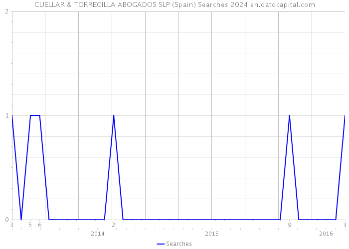 CUELLAR & TORRECILLA ABOGADOS SLP (Spain) Searches 2024 