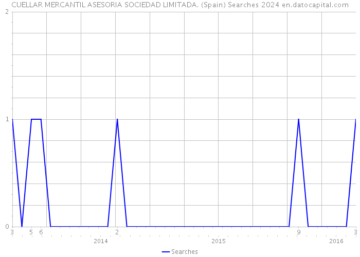 CUELLAR MERCANTIL ASESORIA SOCIEDAD LIMITADA. (Spain) Searches 2024 