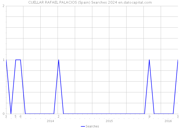 CUELLAR RAFAEL PALACIOS (Spain) Searches 2024 