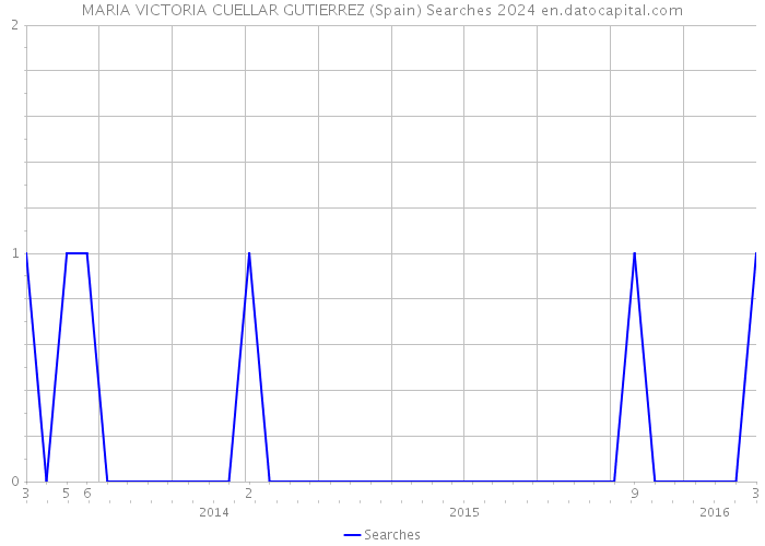 MARIA VICTORIA CUELLAR GUTIERREZ (Spain) Searches 2024 