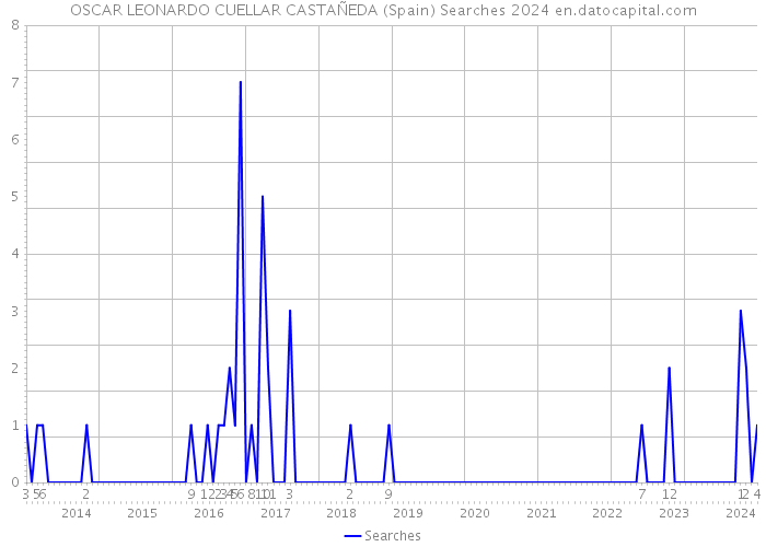 OSCAR LEONARDO CUELLAR CASTAÑEDA (Spain) Searches 2024 
