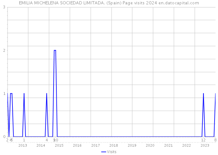 EMILIA MICHELENA SOCIEDAD LIMITADA. (Spain) Page visits 2024 