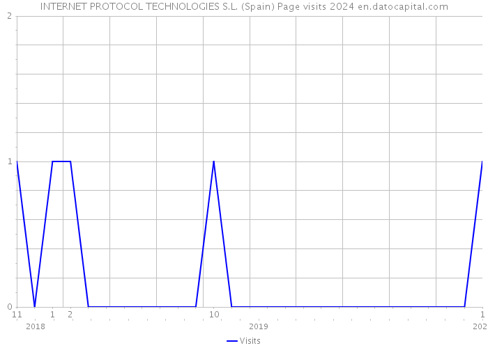 INTERNET PROTOCOL TECHNOLOGIES S.L. (Spain) Page visits 2024 