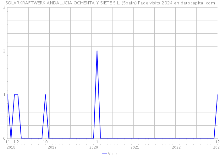 SOLARKRAFTWERK ANDALUCIA OCHENTA Y SIETE S.L. (Spain) Page visits 2024 