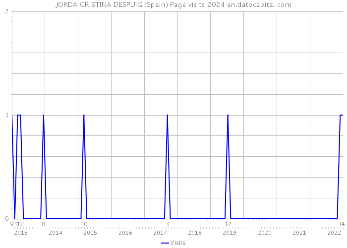 JORDA CRISTINA DESPUIG (Spain) Page visits 2024 