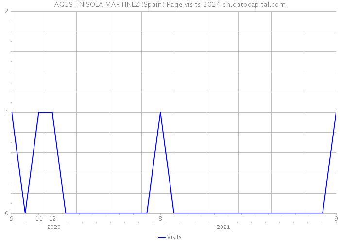 AGUSTIN SOLA MARTINEZ (Spain) Page visits 2024 