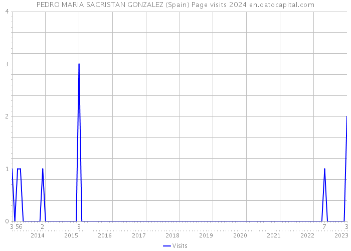 PEDRO MARIA SACRISTAN GONZALEZ (Spain) Page visits 2024 