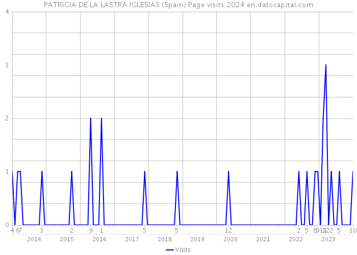 PATRICIA DE LA LASTRA IGLESIAS (Spain) Page visits 2024 