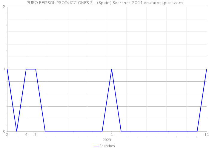 PURO BEISBOL PRODUCCIONES SL. (Spain) Searches 2024 