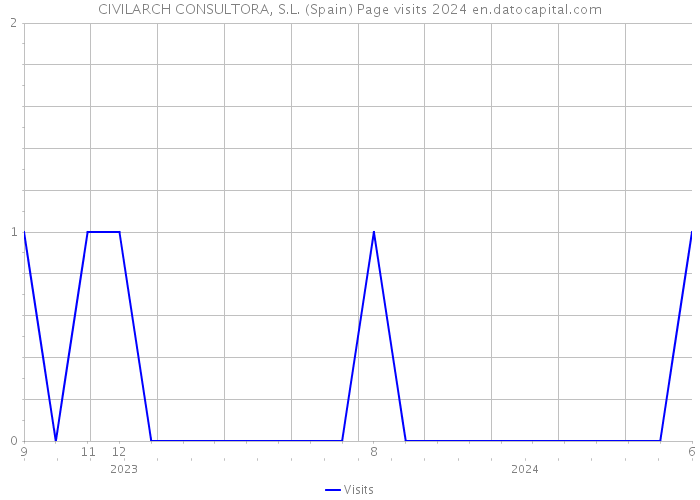 CIVILARCH CONSULTORA, S.L. (Spain) Page visits 2024 