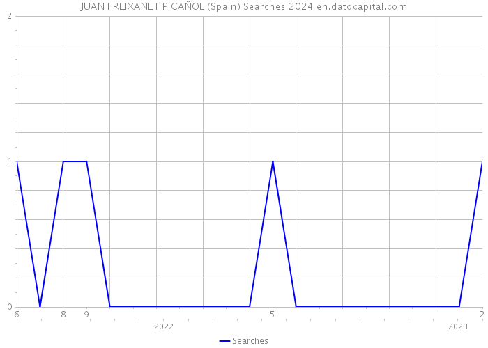 JUAN FREIXANET PICAÑOL (Spain) Searches 2024 