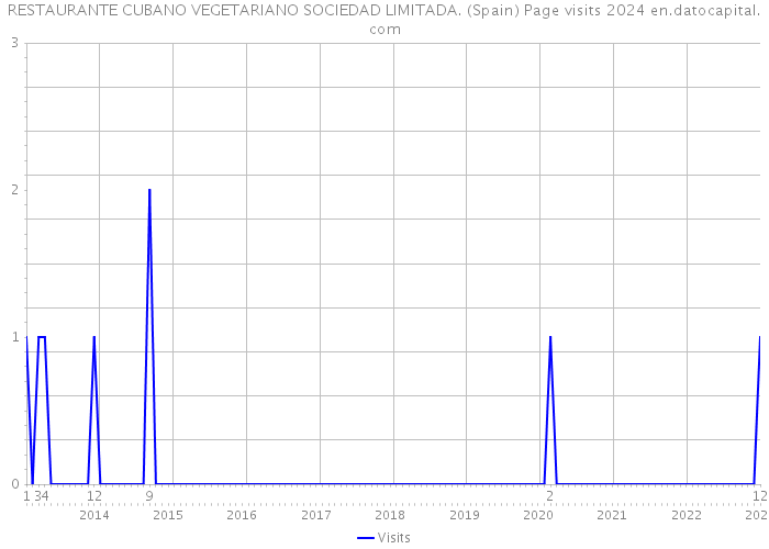 RESTAURANTE CUBANO VEGETARIANO SOCIEDAD LIMITADA. (Spain) Page visits 2024 