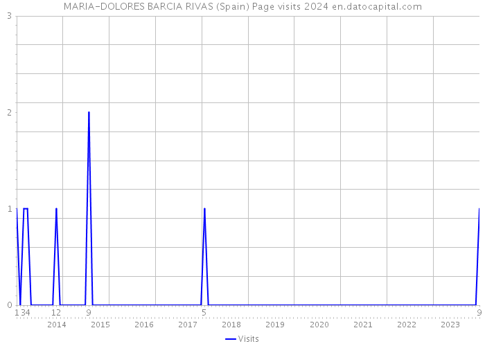 MARIA-DOLORES BARCIA RIVAS (Spain) Page visits 2024 