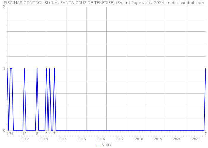 PISCINAS CONTROL SL(R.M. SANTA CRUZ DE TENERIFE) (Spain) Page visits 2024 