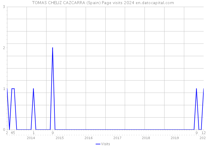TOMAS CHELIZ CAZCARRA (Spain) Page visits 2024 