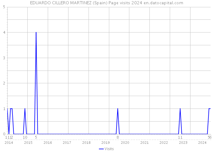 EDUARDO CILLERO MARTINEZ (Spain) Page visits 2024 