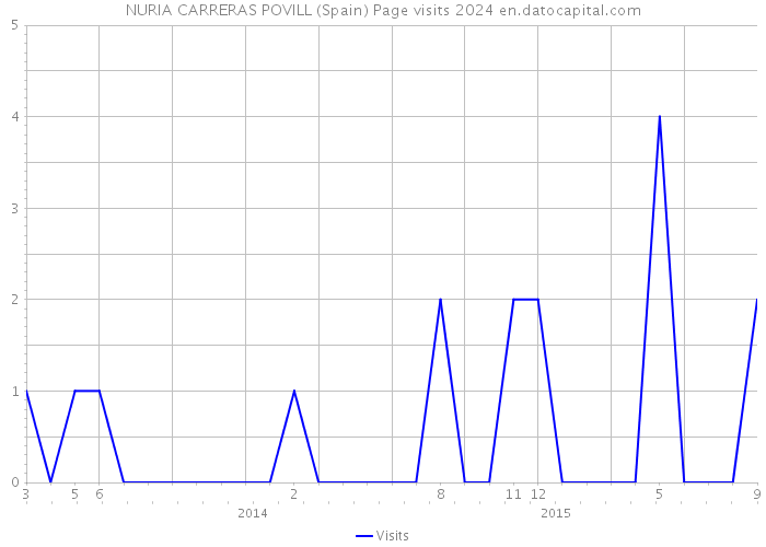 NURIA CARRERAS POVILL (Spain) Page visits 2024 